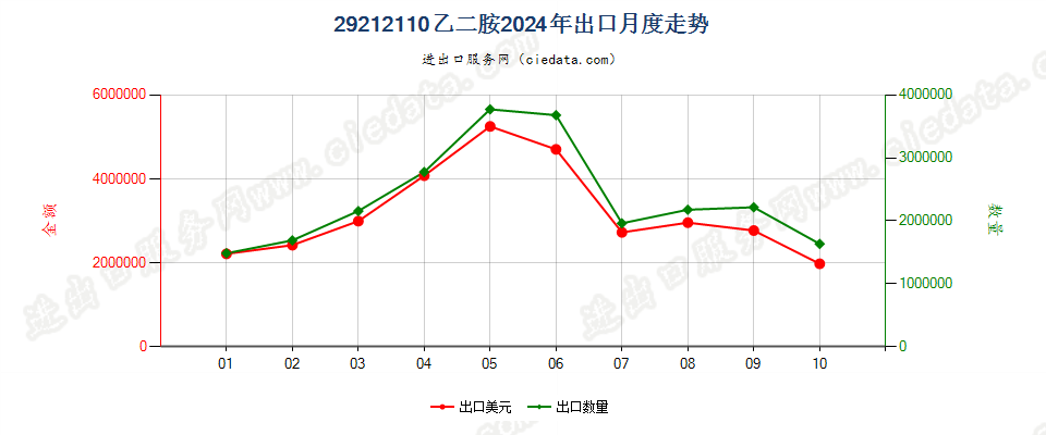 29212110乙二胺出口2024年月度走势图