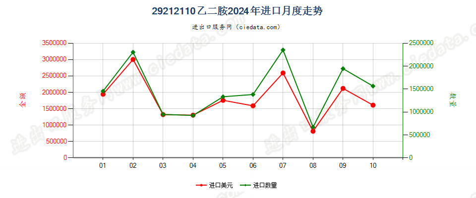 29212110乙二胺进口2024年月度走势图