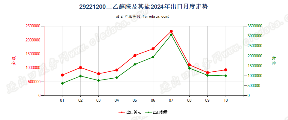 29221200二乙醇胺及其盐出口2024年月度走势图