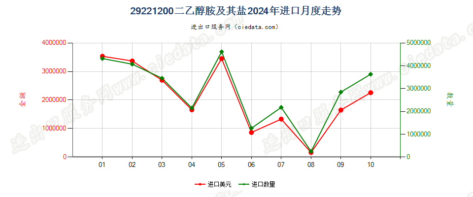 29221200二乙醇胺及其盐进口2024年月度走势图