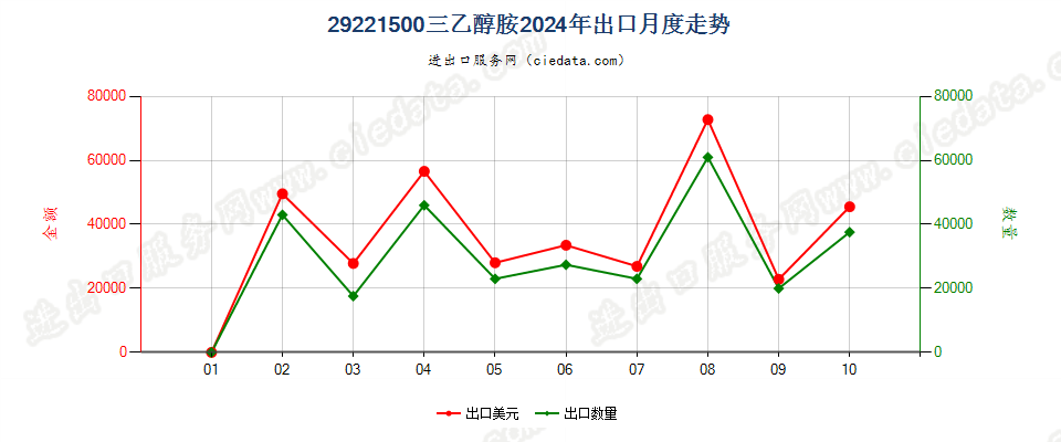 29221500三乙醇胺出口2024年月度走势图