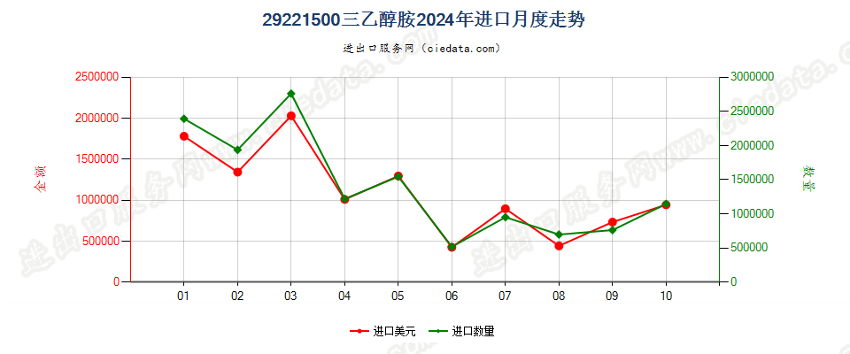 29221500三乙醇胺进口2024年月度走势图