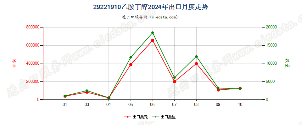 29221910乙胺丁醇出口2024年月度走势图