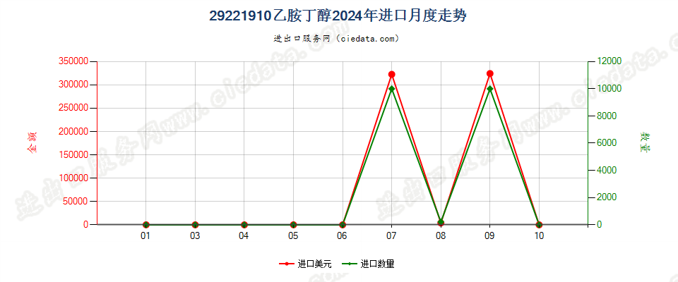 29221910乙胺丁醇进口2024年月度走势图