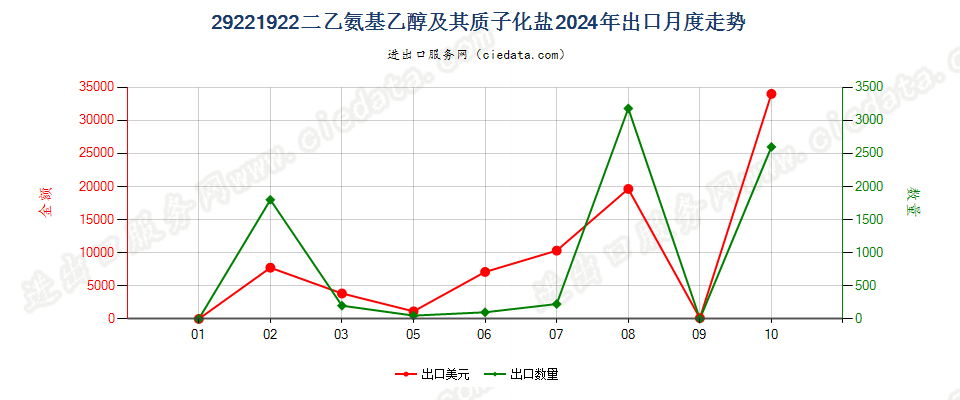 29221922二乙氨基乙醇及其质子化盐出口2024年月度走势图