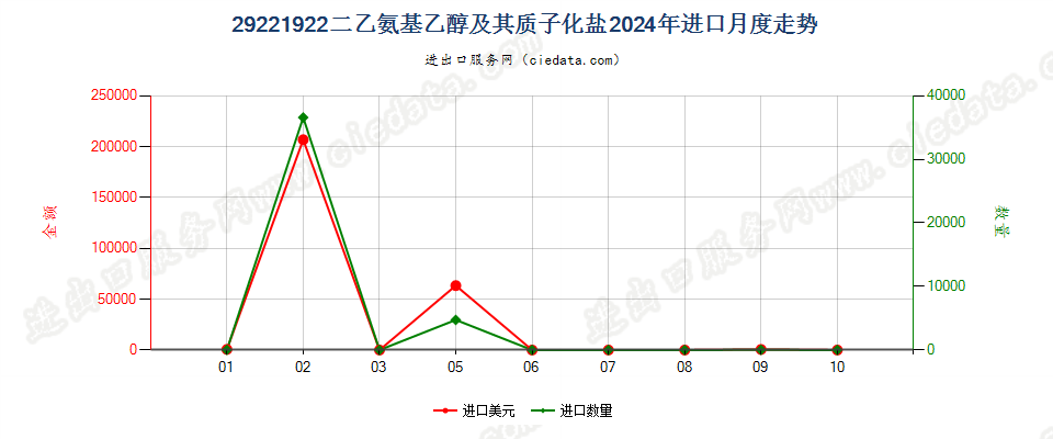 29221922二乙氨基乙醇及其质子化盐进口2024年月度走势图