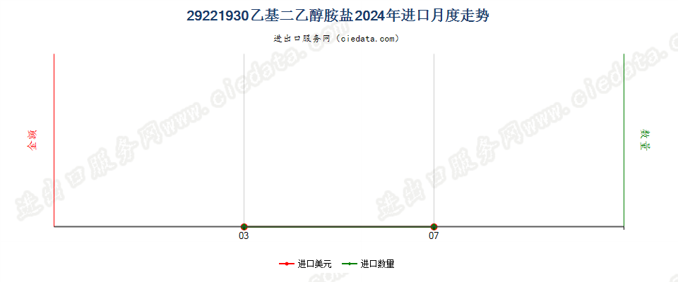 29221930乙基二乙醇胺盐进口2024年月度走势图