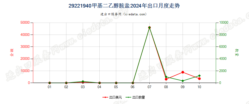 29221940甲基二乙醇胺盐出口2024年月度走势图