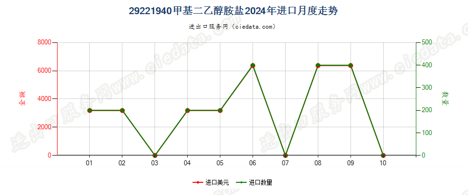 29221940甲基二乙醇胺盐进口2024年月度走势图