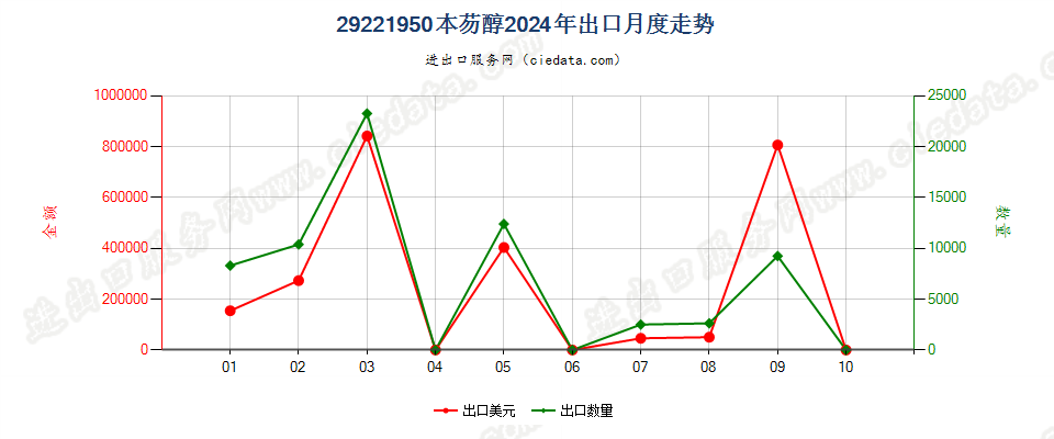 29221950本芴醇出口2024年月度走势图