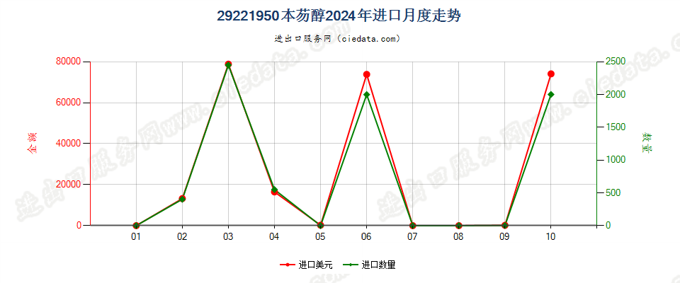 29221950本芴醇进口2024年月度走势图