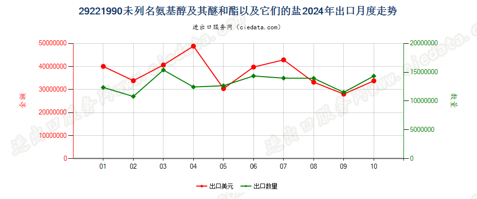 29221990未列名氨基醇及其醚和酯以及它们的盐出口2024年月度走势图