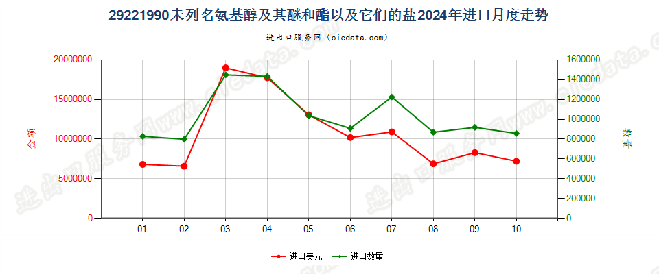 29221990未列名氨基醇及其醚和酯以及它们的盐进口2024年月度走势图