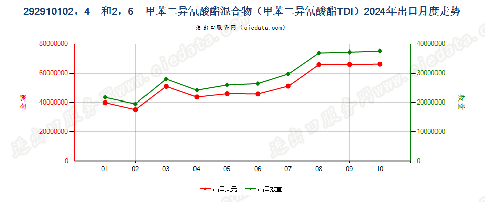 292910102，4－和2，6－甲苯二异氰酸酯混合物（甲苯二异氰酸酯TDI）出口2024年月度走势图