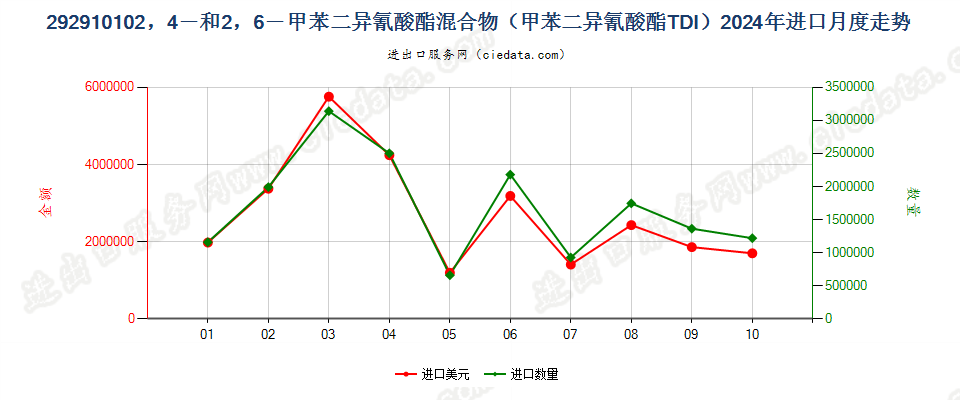 292910102，4－和2，6－甲苯二异氰酸酯混合物（甲苯二异氰酸酯TDI）进口2024年月度走势图