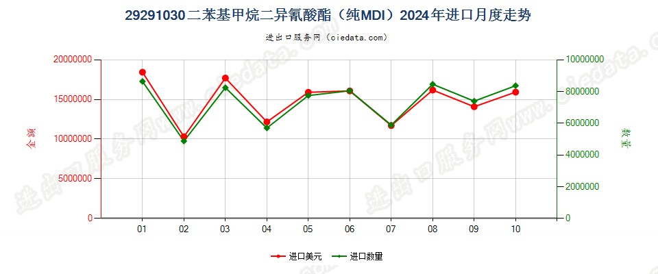 29291030二苯基甲烷二异氰酸酯（纯MDI）进口2024年月度走势图