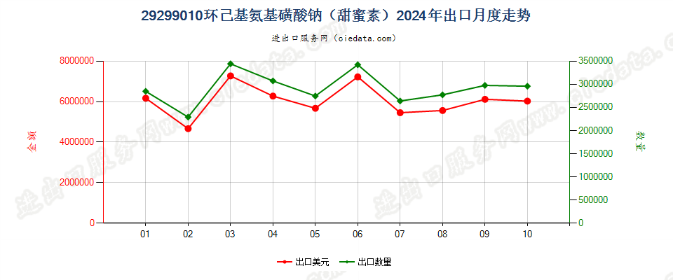 29299010环己基氨基磺酸钠（甜蜜素）出口2024年月度走势图