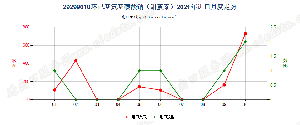 29299010环己基氨基磺酸钠（甜蜜素）进口2024年月度走势图