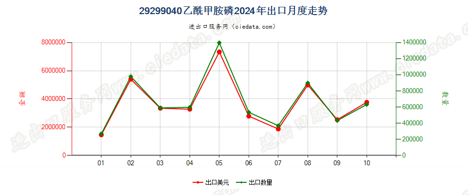 29299040乙酰甲胺磷出口2024年月度走势图