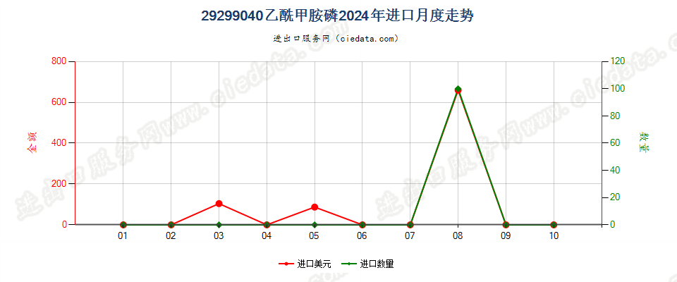 29299040乙酰甲胺磷进口2024年月度走势图