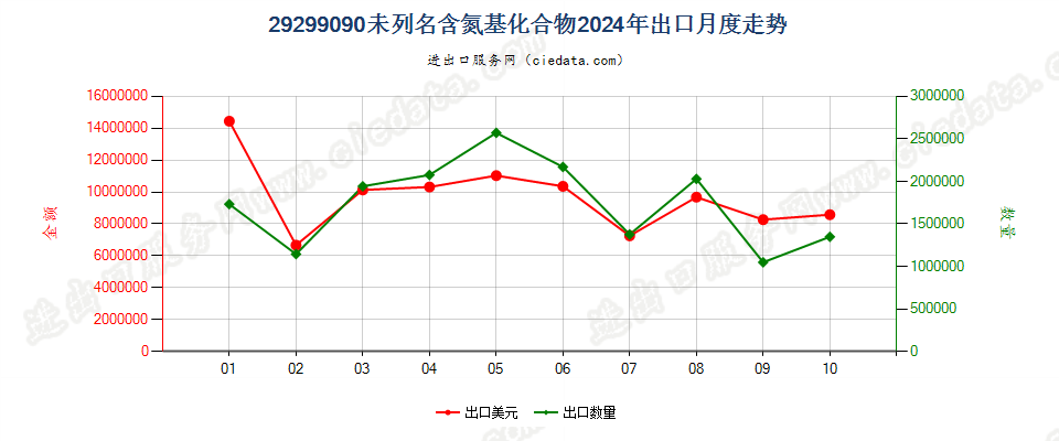 29299090未列名含氮基化合物出口2024年月度走势图