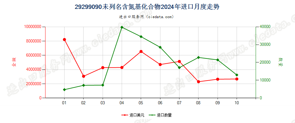 29299090未列名含氮基化合物进口2024年月度走势图