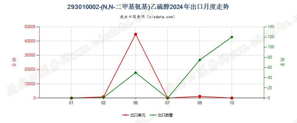 293010002-(N,N-二甲基氨基)乙硫醇出口2024年月度走势图