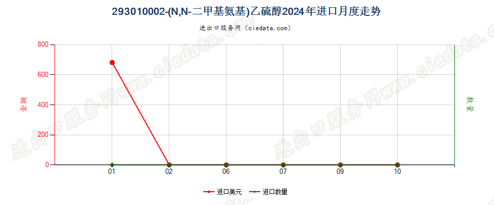 293010002-(N,N-二甲基氨基)乙硫醇进口2024年月度走势图