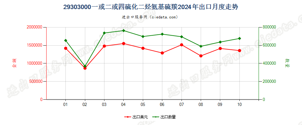 29303000一或二或四硫化二烃氨基硫羰出口2024年月度走势图