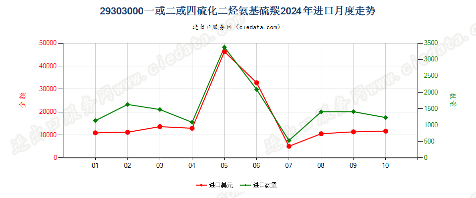 29303000一或二或四硫化二烃氨基硫羰进口2024年月度走势图