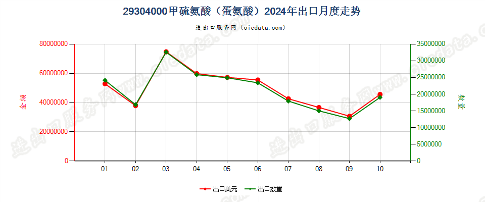 29304000甲硫氨酸（蛋氨酸）出口2024年月度走势图