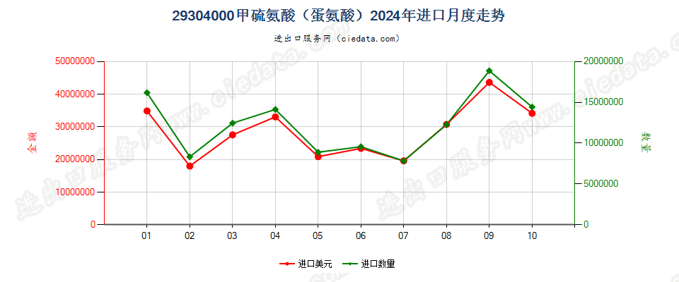 29304000甲硫氨酸（蛋氨酸）进口2024年月度走势图