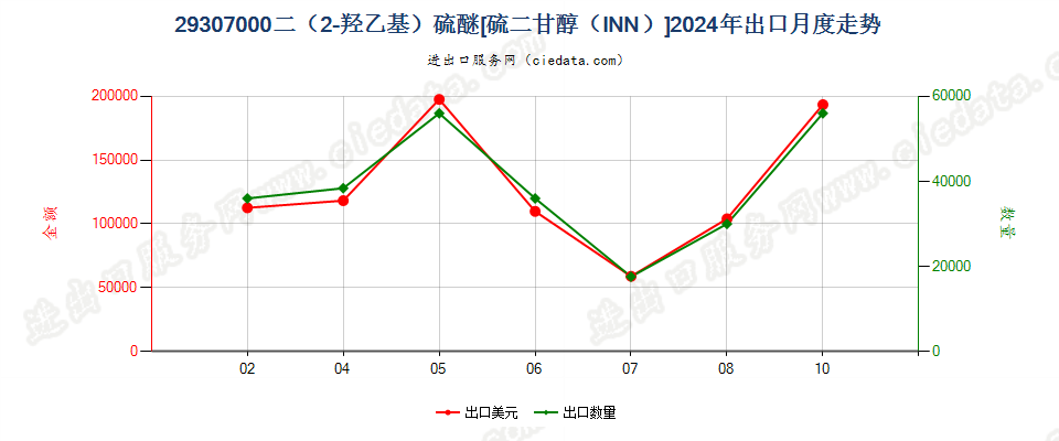 29307000二（2-羟乙基）硫醚[硫二甘醇（INN）]出口2024年月度走势图