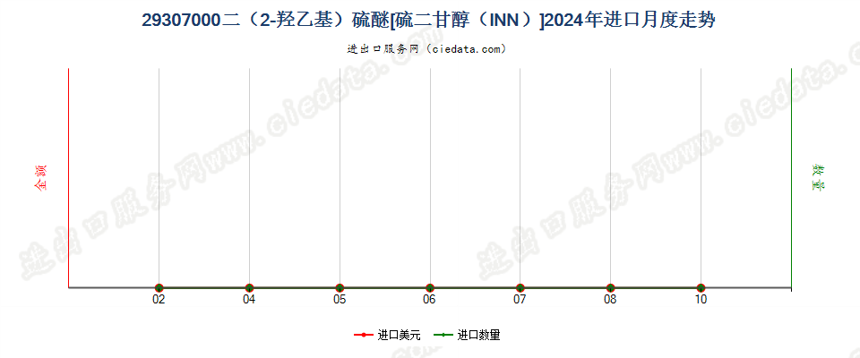 29307000二（2-羟乙基）硫醚[硫二甘醇（INN）]进口2024年月度走势图