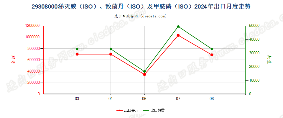 29308000涕灭威（ISO）、敌菌丹（ISO）及甲胺磷（ISO）出口2024年月度走势图