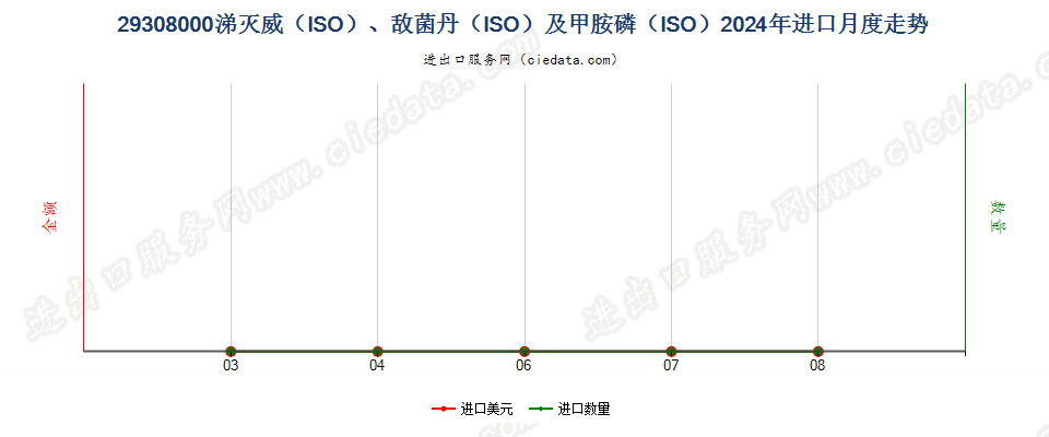 29308000涕灭威（ISO）、敌菌丹（ISO）及甲胺磷（ISO）进口2024年月度走势图