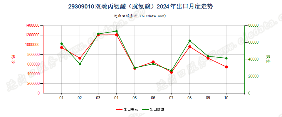 29309010双巯丙氨酸（胱氨酸）出口2024年月度走势图