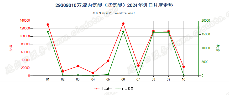 29309010双巯丙氨酸（胱氨酸）进口2024年月度走势图