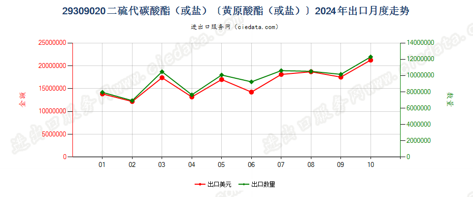 29309020二硫代碳酸酯（或盐）〔黄原酸酯（或盐）〕出口2024年月度走势图