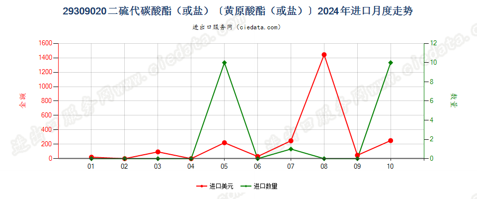 29309020二硫代碳酸酯（或盐）〔黄原酸酯（或盐）〕进口2024年月度走势图