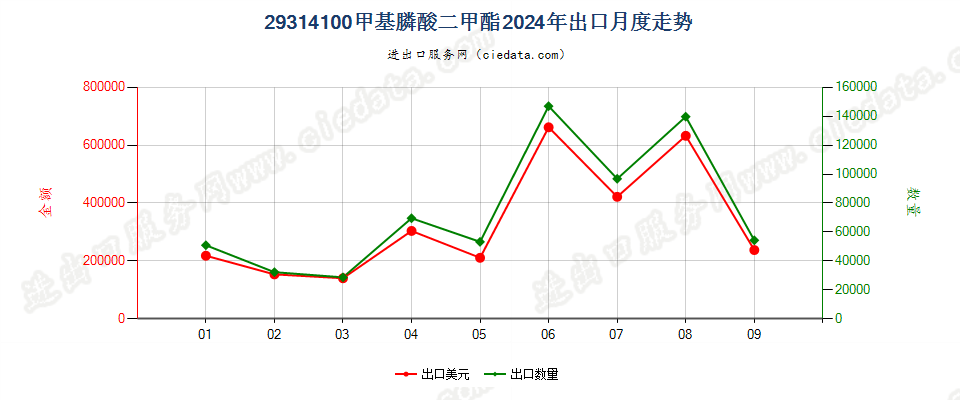 29314100甲基膦酸二甲酯出口2024年月度走势图