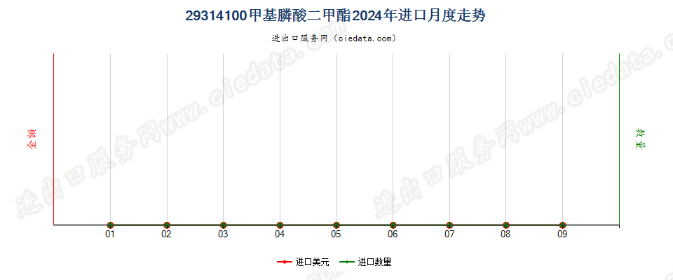 29314100甲基膦酸二甲酯进口2024年月度走势图