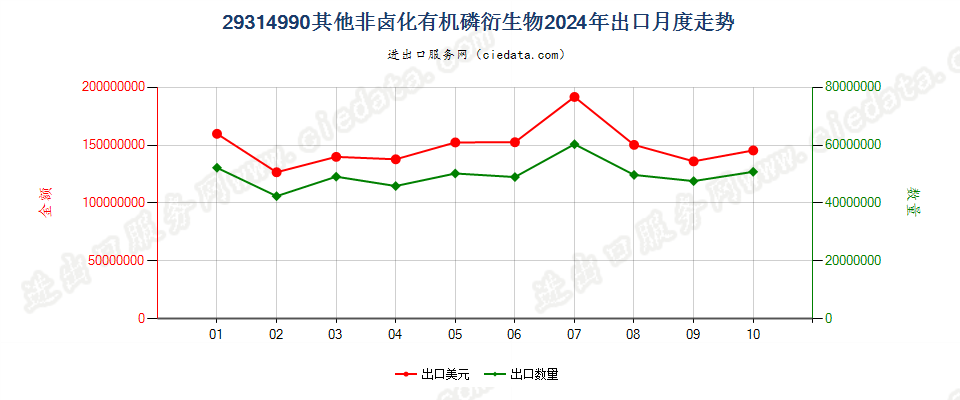 29314990其他非卤化有机磷衍生物出口2024年月度走势图