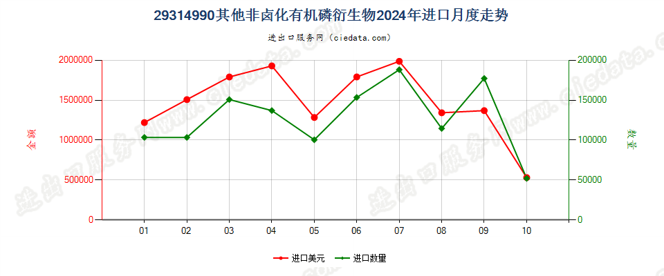 29314990其他非卤化有机磷衍生物进口2024年月度走势图