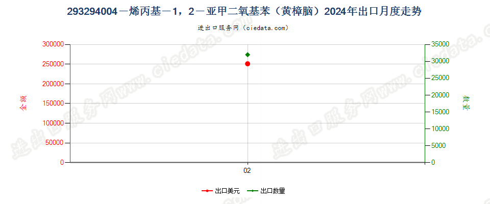 293294004－烯丙基－1，2－亚甲二氧基苯（黄樟脑）出口2024年月度走势图