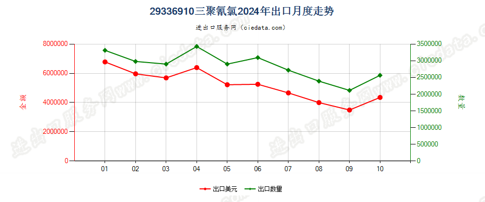 29336910三聚氰氯出口2024年月度走势图