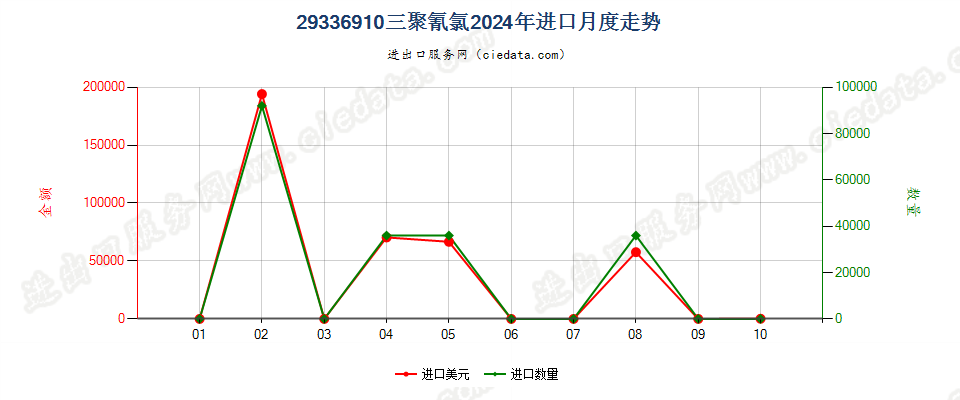 29336910三聚氰氯进口2024年月度走势图