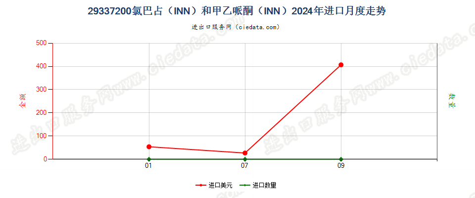 29337200氯巴占（INN）和甲乙哌酮（INN）进口2024年月度走势图