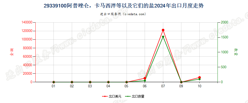 29339100阿普唑仑，卡马西泮等以及它们的盐出口2024年月度走势图