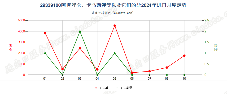 29339100阿普唑仑，卡马西泮等以及它们的盐进口2024年月度走势图